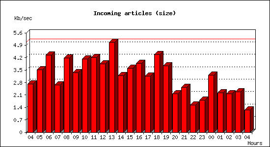 Incoming articles (size)