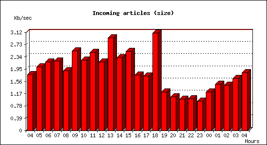 Incoming articles (size)