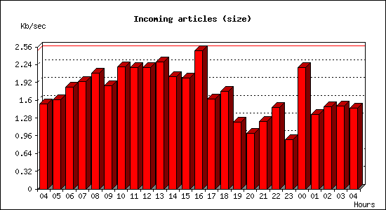 Incoming articles (size)