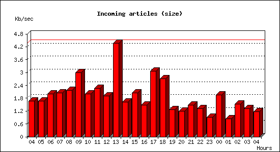 Incoming articles (size)