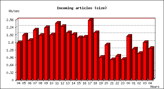 Incoming articles (size)