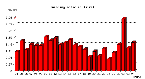 Incoming articles (size)