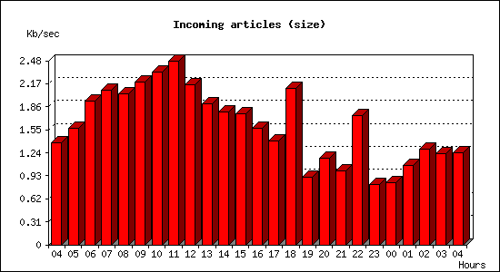 Incoming articles (size)