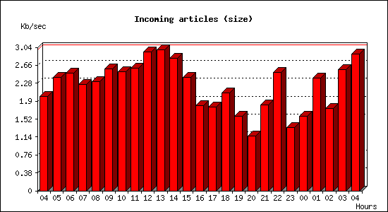 Incoming articles (size)