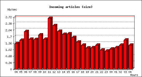 Incoming articles (size)