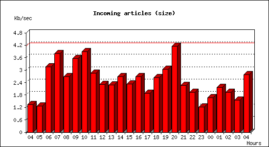 Incoming articles (size)
