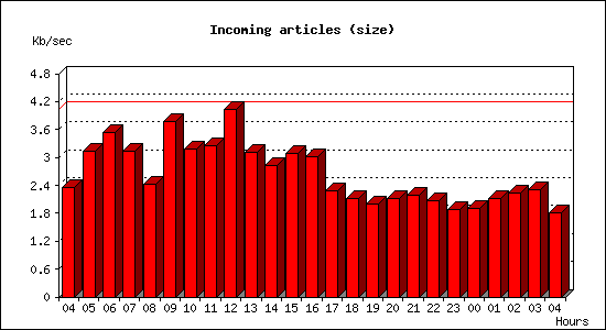 Incoming articles (size)