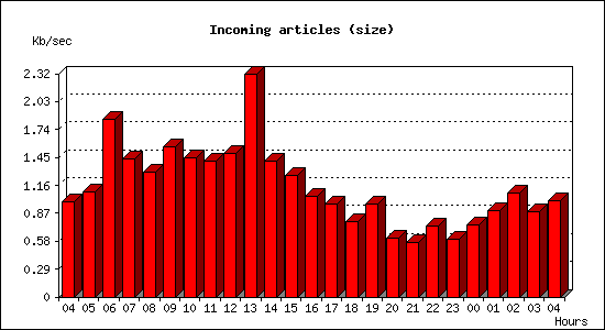 Incoming articles (size)