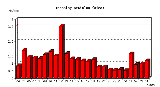 Incoming articles (size)