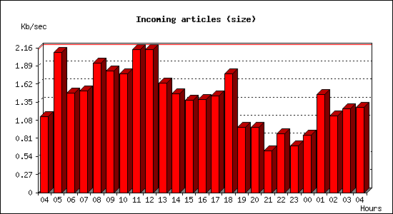 Incoming articles (size)
