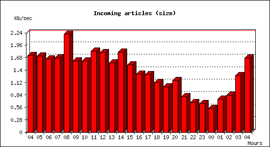 Incoming articles (size)