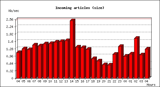 Incoming articles (size)