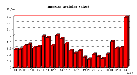 Incoming articles (size)