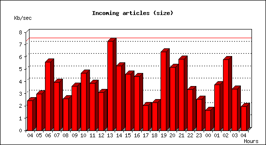 Incoming articles (size)