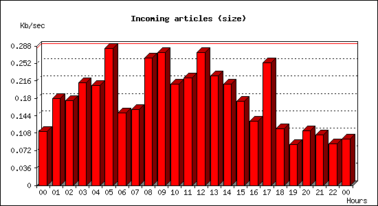 Incoming articles (size)