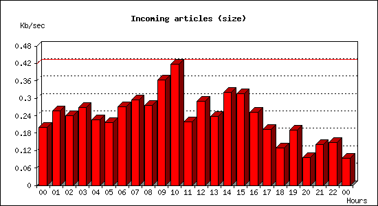 Incoming articles (size)