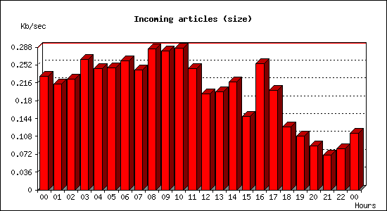 Incoming articles (size)