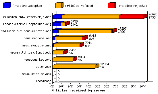 Articles received by server