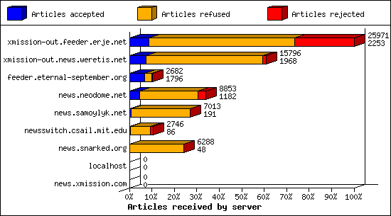 Articles received by server