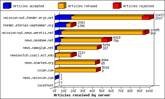 Articles received by server