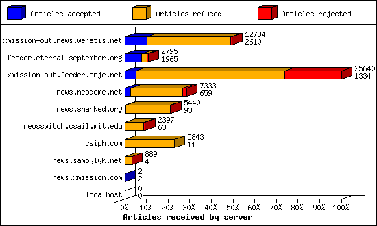 Articles received by server