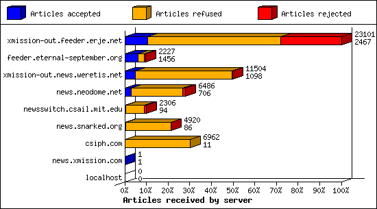 Articles received by server