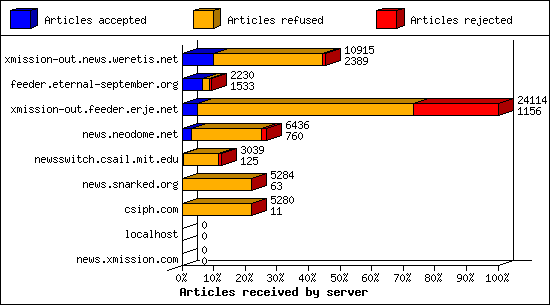 Articles received by server