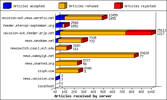 Articles received by server