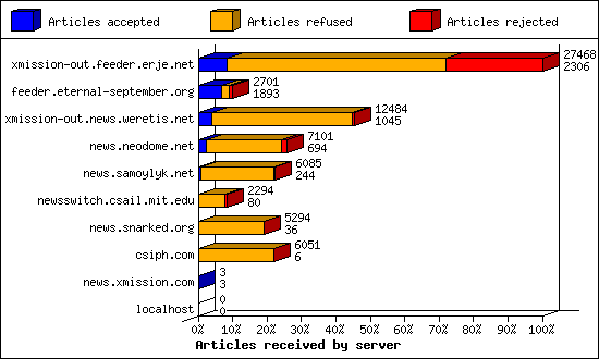 Articles received by server