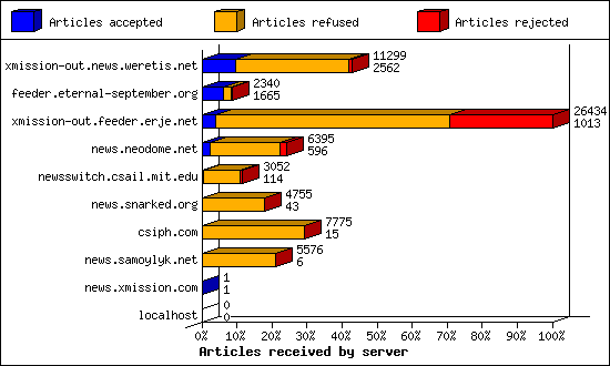 Articles received by server