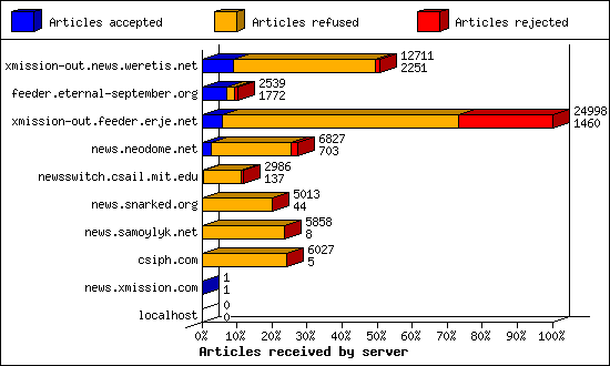 Articles received by server