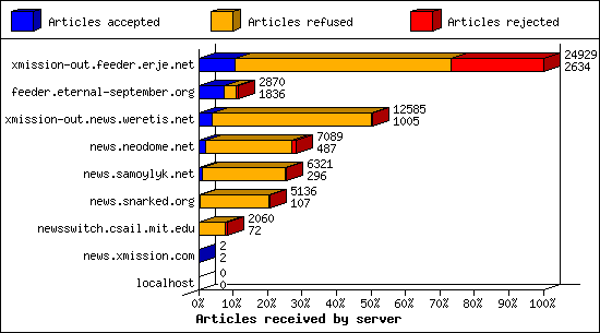 Articles received by server