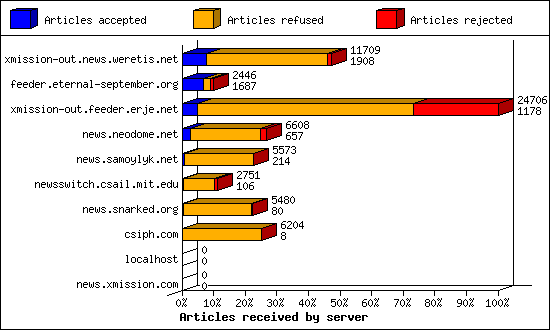 Articles received by server