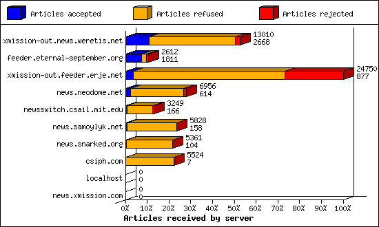 Articles received by server