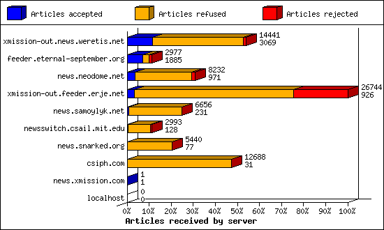 Articles received by server