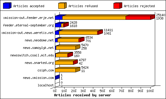Articles received by server