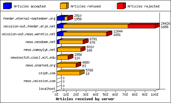 Articles received by server