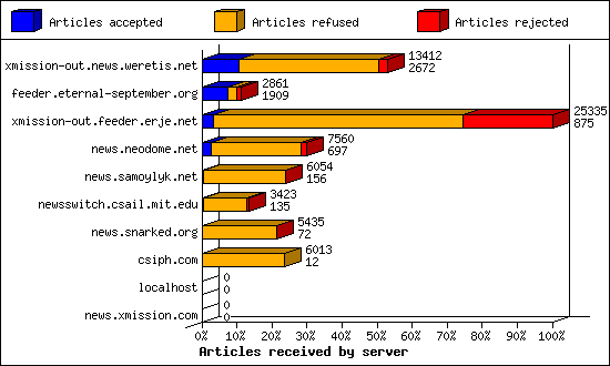 Articles received by server
