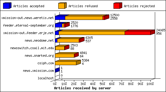 Articles received by server