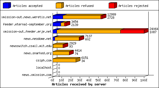Articles received by server