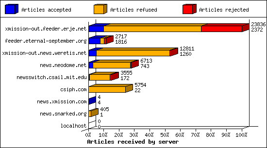 Articles received by server