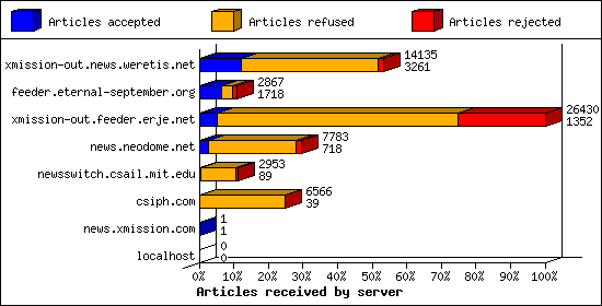 Articles received by server