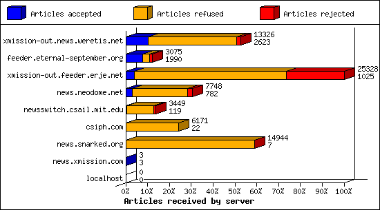 Articles received by server