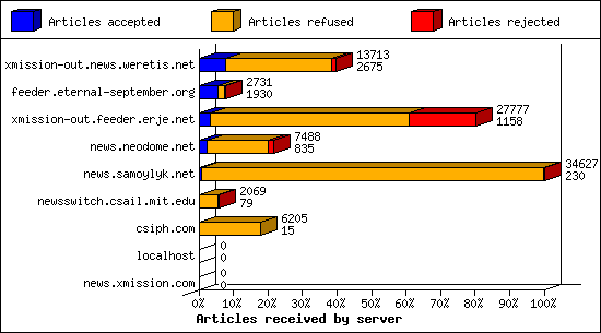 Articles received by server