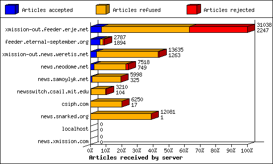 Articles received by server
