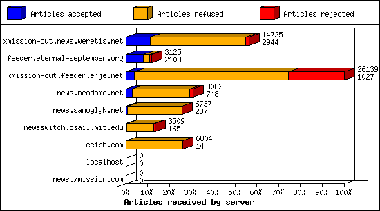 Articles received by server