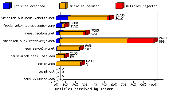 Articles received by server