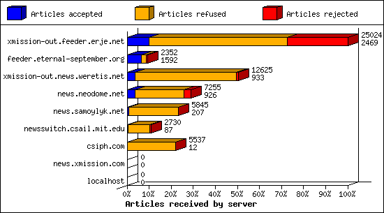 Articles received by server