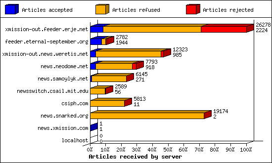 Articles received by server