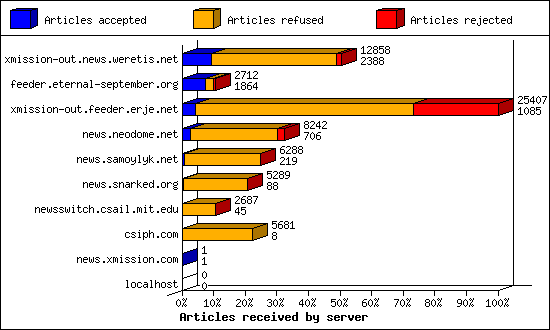 Articles received by server